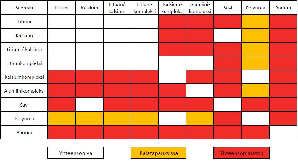 16 taulukossa 4. Taulukosta on havaittavissa, että vaativampiin olosuhteisiin tarkoitetut rasvat, esimerkiksi kalsiumkompleksi ja barium, myös sekoittuvat huonommin. (Niemelä 2013: 68 71.) Taulukko 4.