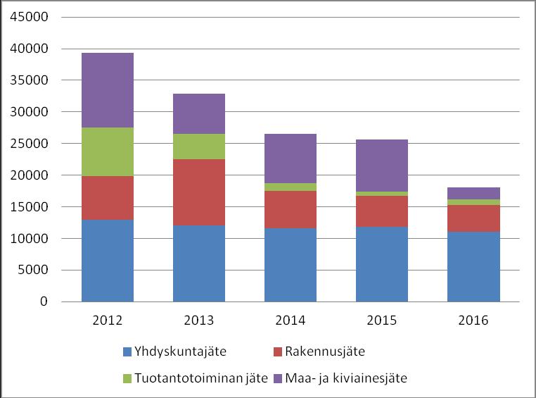 Jätemäärien muutos vuosina 2012