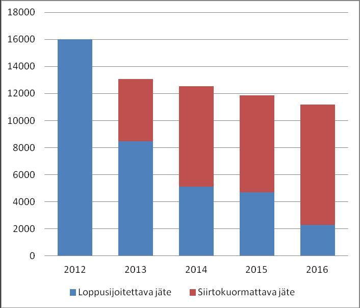 Loppusijoitettavan jätteen
