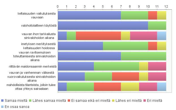 mäksi tiedon vauvan ihon tarkkailusta sinivalohoidon aikana ja viisi oli valinnut vaihtoehdon ei samaa eikä eri mieltä.