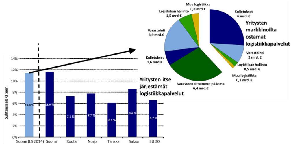 Logistiikkakustannukset Logistiikkakustannukset suhteessa keskeisiin kilpailijamaihin ja