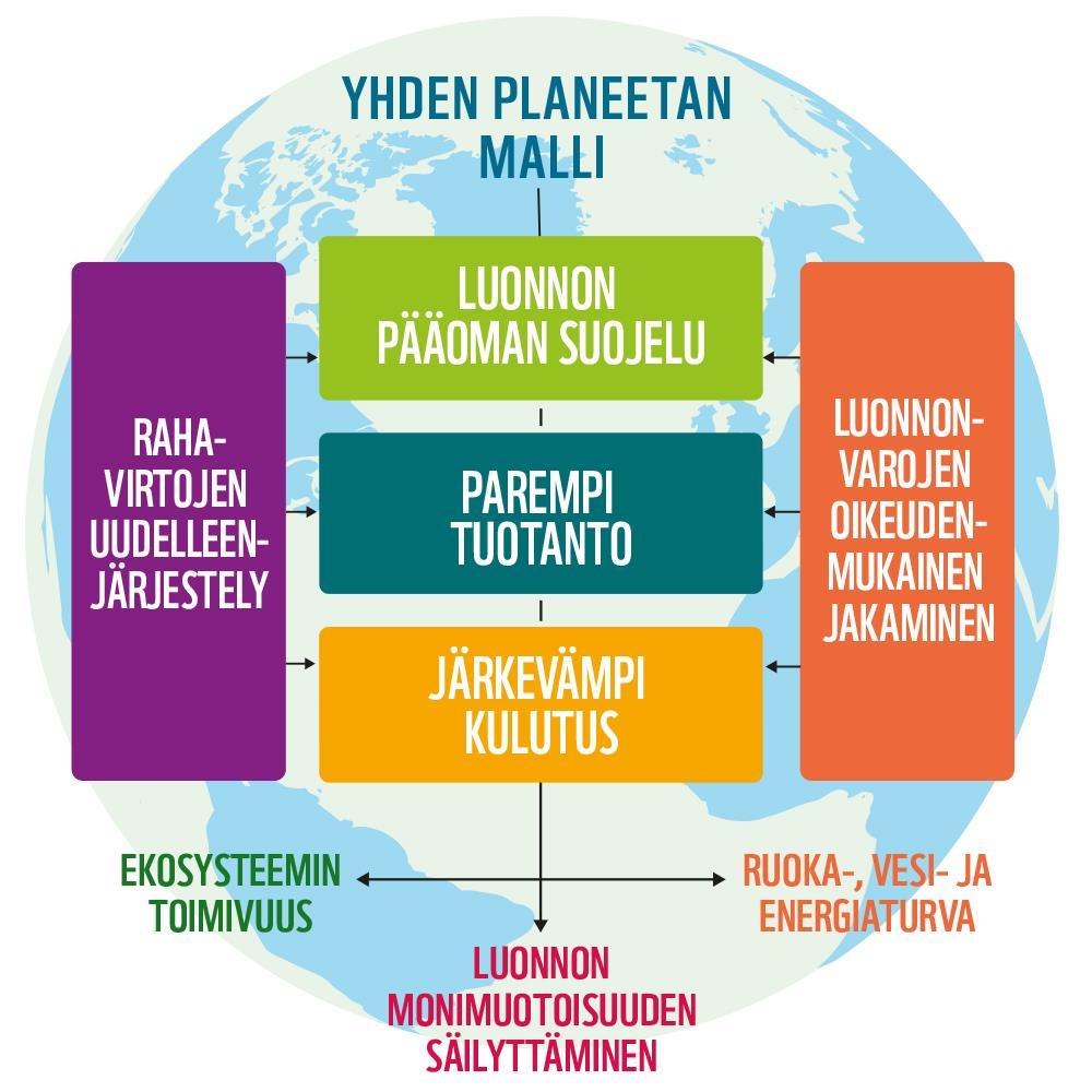 WWF Suomi