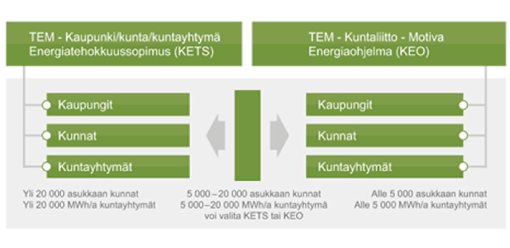 energiaohjelma (KEO). KETS on työ-ja elinkeinoministeriön ja kunnan välinen sopimus, KEO on Motiva Oy:n hallinnoima ohjelma (Motiva Oy 2017a).