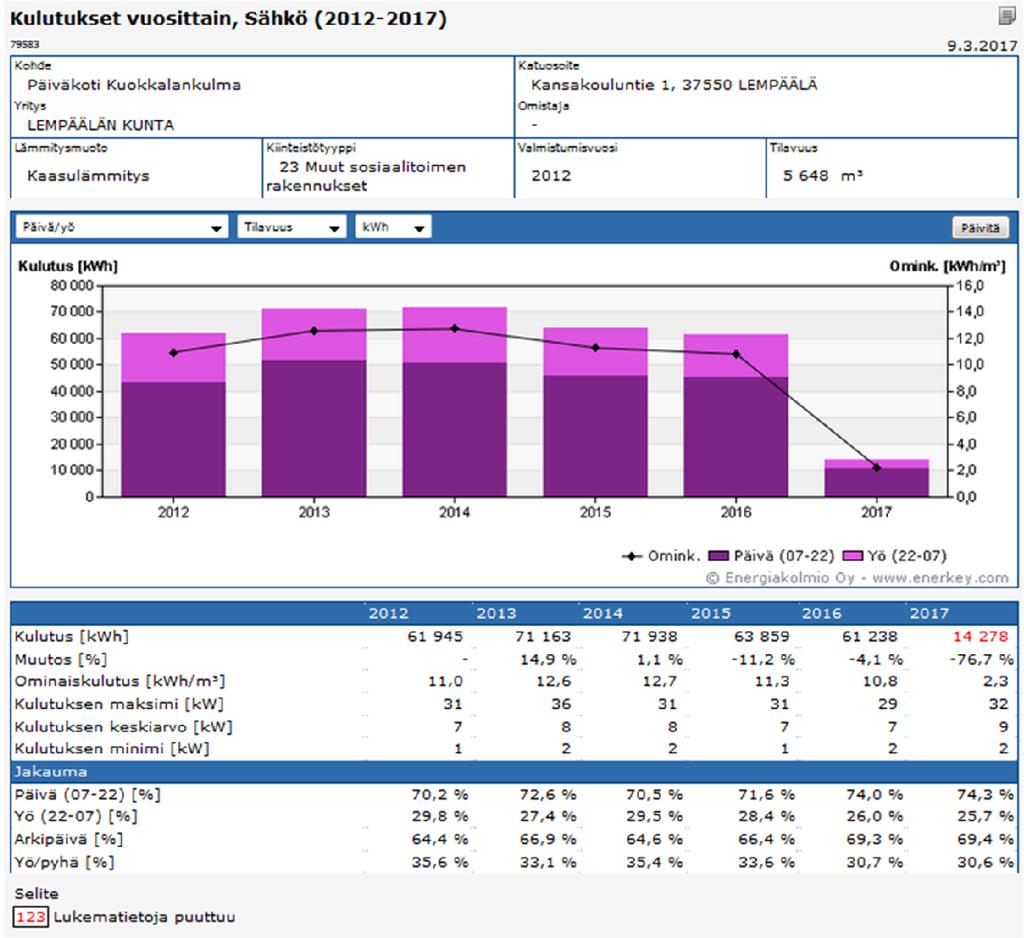 26 KUVA 10. Sähköenergian vuosikulutusraportti EnerKey- ohjelmistosta (Kuva: Lauri Louhi 2017.) 4.