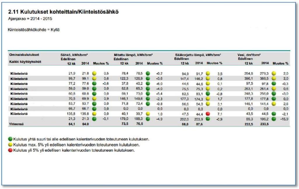 12 kuukauden ajalta (kuva 14). Energiaraportissa näkyy edellisen vuoden kulutukset sekä prosentuaaliset muutokset kulutuksissa. 30 KUVA 14.