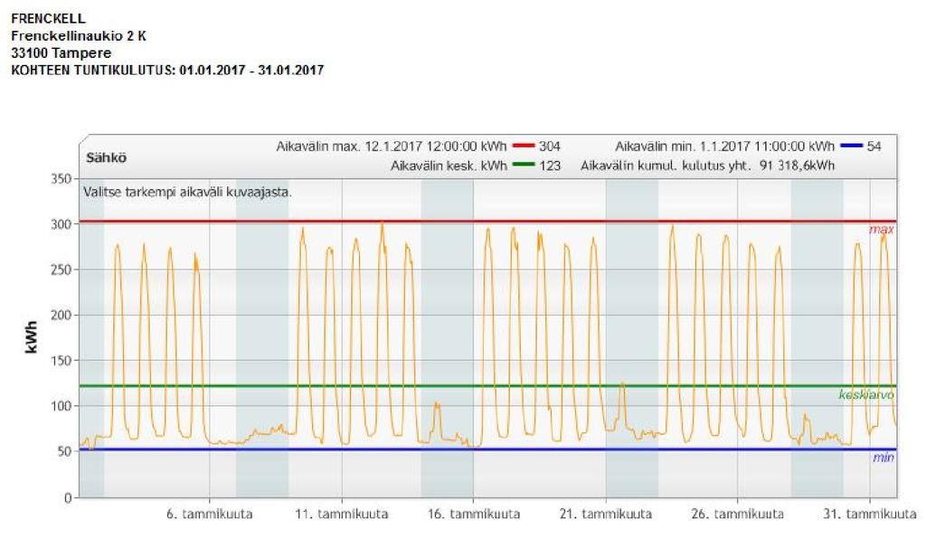 33 KUVA 16. Sähköenergian tuntikulutusraportti Haahtela-RES- järjestelmästä (Kuva: Lauri Louhi.