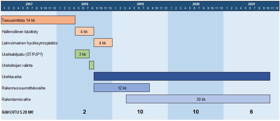 Alustava rakentamisaikataulu 30 M vuosille 2017-2019 (päätetty