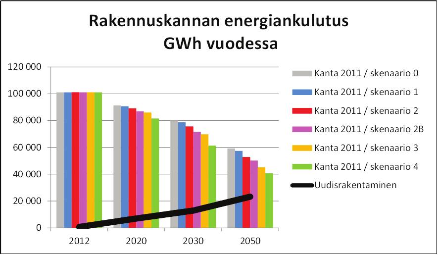 Kuva 1. Rakennuskannan energiankulutuksen ennusteita eri skenaarioissa (Airaksinen & Vainio 2012).
