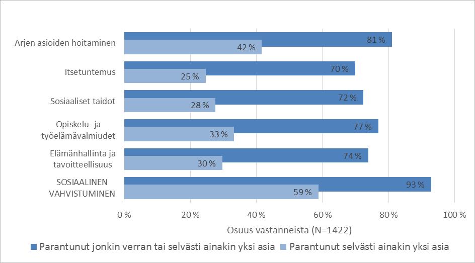 Valmentautujien kokema sosiaalinen vahvistuminen osa-alueittain