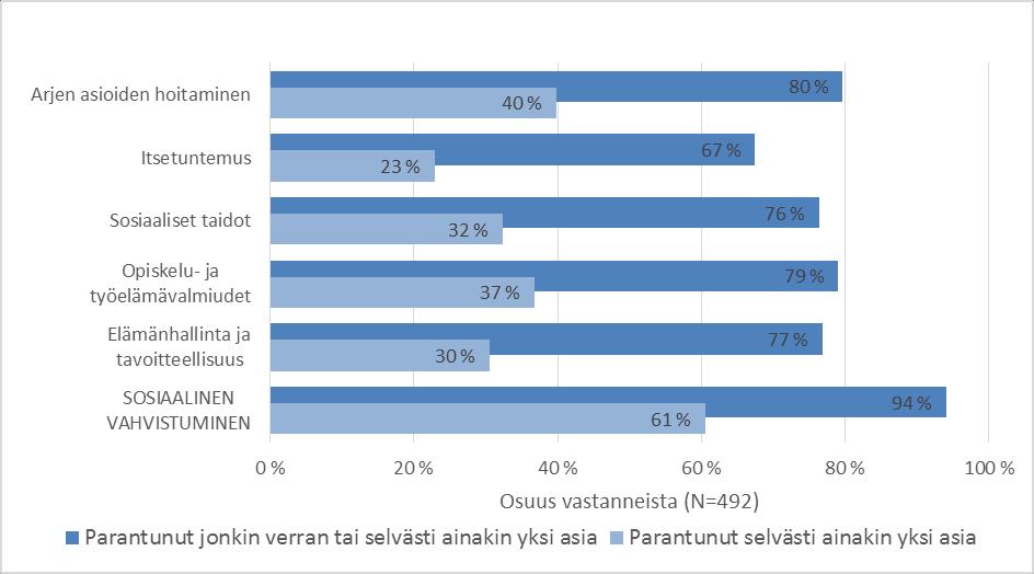 Nuorten kokema sosiaalinen vahvistuminen osa-alueittain etsivän