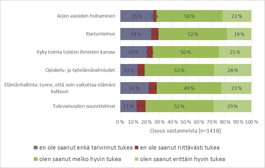 Työpajojen valmentautujien kokema tuen