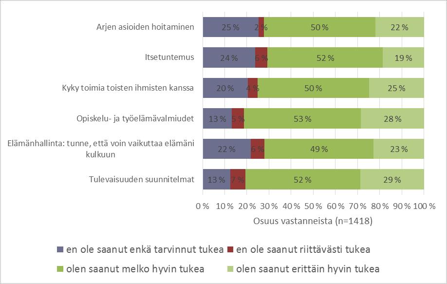 Työpajojen valmentautujien kokema tuen