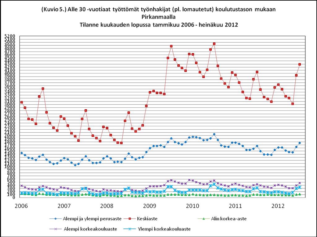 Heinäkuun lopussa alle 30 -vuotiaista työttömistä työnhakijoista 24 %:lla oli suoritettuna alemman tai ylemmän perusasteen koulutus.