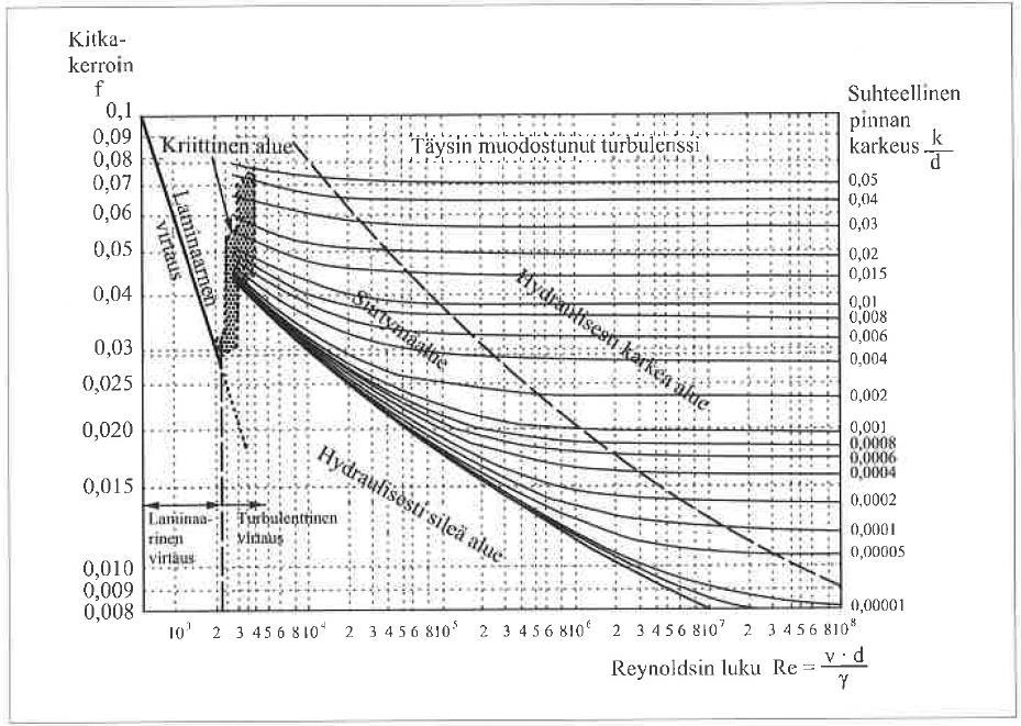 22 (82) Putkivastuskerroin (f) luetaan Moodyn käyrästöstä (kuvio 1). Käyrästön lukemiseen täytyy selvittää Reynoldsin luku (kaava 9) ja putken k-arvon suhde putken sisähalkaisijaan (k/d).