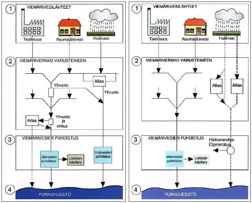 7 (82) 2 VIEMÄRÖINTI YHDYSKUNNAN ALUEELLA Yhdyskunnan alueella syntyvät vedet jaetaan kolmeen ryhmään.