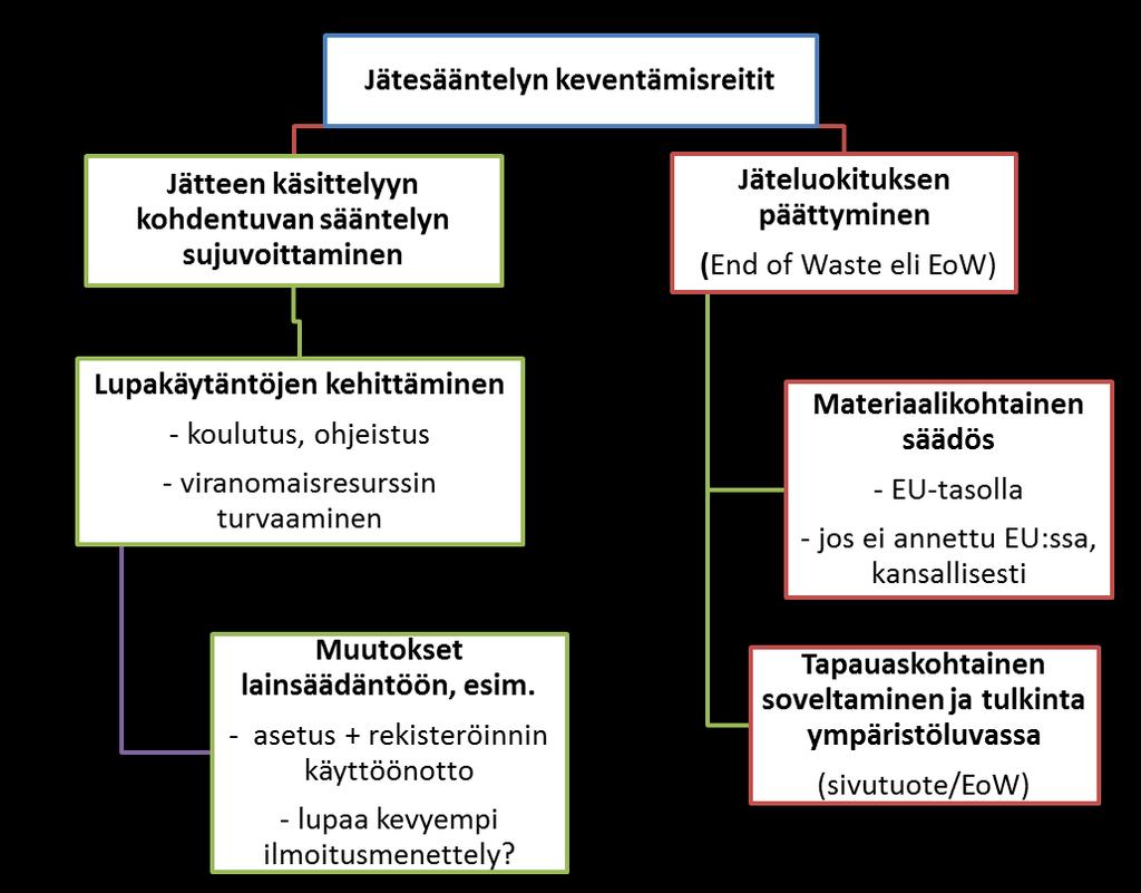 Jätesääntelyn kaksi keventämisreittiä Jussi