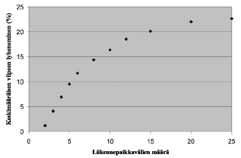 Kuva 1. Pelivaran optimaalisen jakamisen vaikutus keskimääräiseen viiveeseen verrattuna tasaisesti jaettuun pelivaraan (Vromans 200).