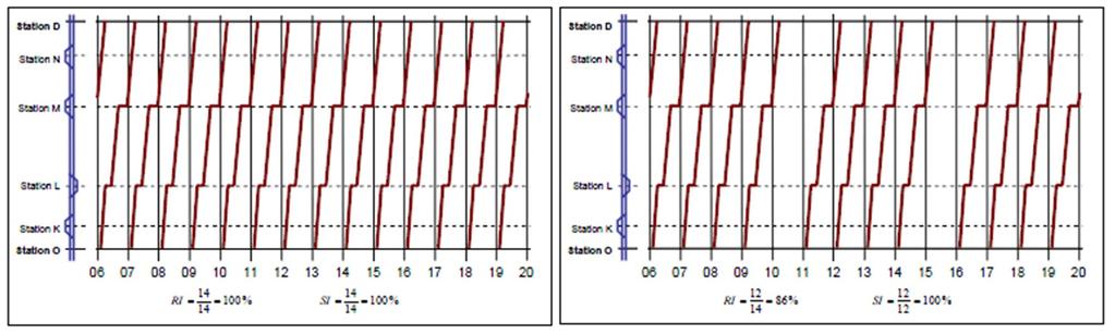 Kuva 0. Kahden ruuhka-ajan ulkopuolisen aikatauluviivan poistamisen vaikutus indekseihin RI ja SI (Tzieropoulos ja Emery 200). Kuva 1.