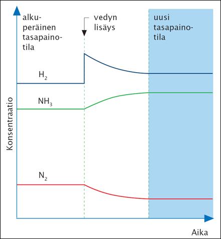 Vedyn lisäyksen vaikutus