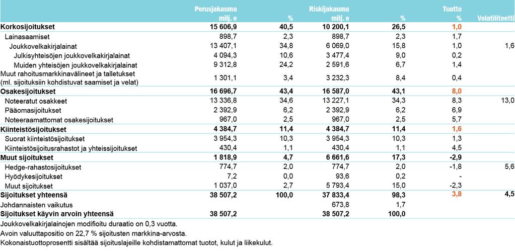 käypien arvojen ja kirjanpitoarvojen arvostusero 6 028 (5 488) miljoonaa euroa ja osittamaton lisävakuutusvastuu 2 848 (916) miljoonaa euroa. Ilmarisen vastuuvelka oli 32 555 (30 204) miljoonaa euroa.