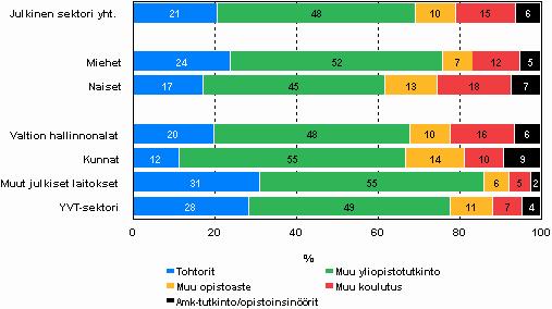 Kuntasektorilla useampi kuin kaksi t&k-henkilöä kolmesta oli naisia ja yksityisen voittoa tavoittelemattoman toiminnan (YVT) piirissäkin 62 prosenttia.