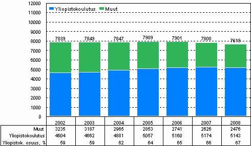 laitoksissa tutkijoiden osuus nousi 82 prosenttiin. Vain maa- ja metsätalousministeriössä harvempi kuin joka toinen t&k-henkilökuntaan lukeutuva oli tutkija tai tuotekehitysinsinööri.