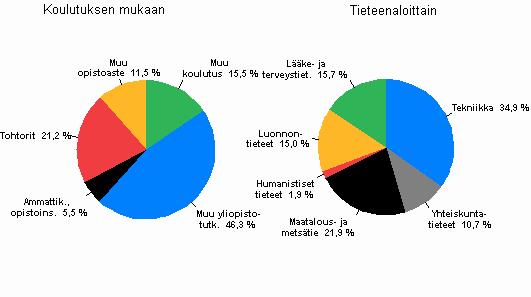 Yliopistotutkinnon suorittaneiden osuus tehdyistä tutkimustyövuosista nousi yli 67 prosenttiin. Tutkijakoulutettujen eli tohtorien ja lisensiaattien osuus tutkimustyövuosista oli 26 prosenttia.