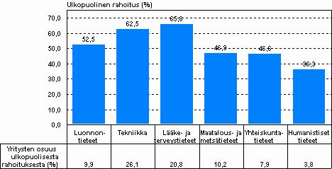 Yhteiskuntatieteiden tutkimusta harjoitettiin 260 miljoonalla eurolla ja tekniikan alan tutkimusta 220 miljoonalla eurolla.