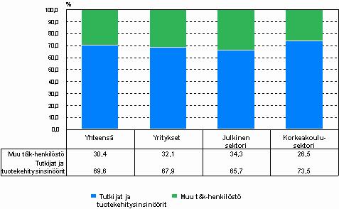 T&k-henkilöstöstä 53 prosenttia työskenteli yrityksissä, 35 prosenttia korkeakoulusektorilla ja 12 prosenttia julkisella sektorilla.