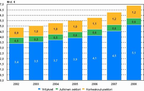 T&k-menot 6,9 miljardia euroa Tutkimukseen ja tuotekehitykseen käytettiin Suomessa vuonna 2008 kaikkiaan lähes 6,9 miljardia euroa.