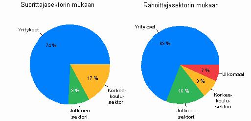 Venäjällä, joissa osuus oli vuonna 2007 yli 60 prosenttia. Suomessa julkisen rahoituksen osuus (24 %) oli alempi kuin OECD- ja erityisesti EU-maissa keskimäärin 4).