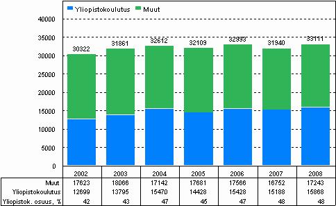 Toimialaluokitus TOL 2008 mukaan tarkastellen naisten osuus oli korkein, 61 prosenttia, kemianteollisuudessa. Myös elintarvikkeiden valmistuksessa osuus oli lähes yhtä korkea.