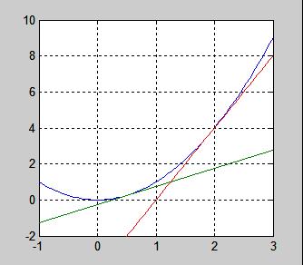 Linearisoini - esimerkki 2 Tarkasellaan epälineaarisa yhälöä qz ( ) z Laskeaan derivaaa dq( z) dq( z0) 2, z 2z0 dz dz dq( z Määrieään lineaariapproksimaaio 0) qz ( ) z2z0