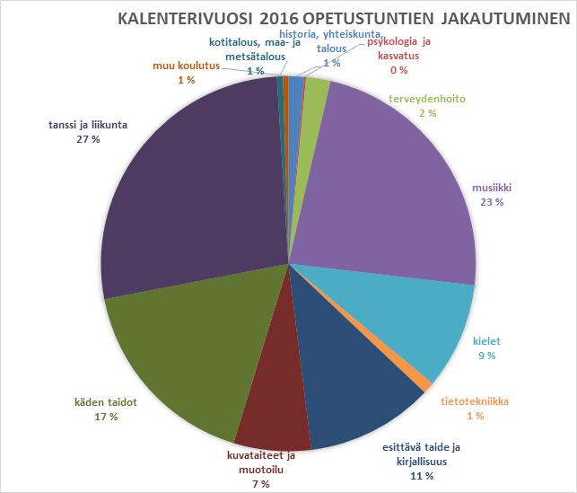 Toimintasuunnitelmassa ennakoitiin toiminta-alueelle syksyllä 2015 perustettujen kahden suuren vastaanottokeskuksen vaikutuksia.