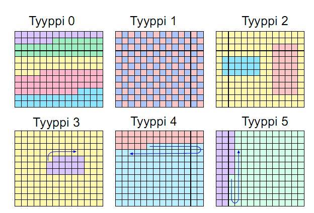 11 Kuva 5. Eri joustavan makrolohkon käsittelyn mahdollistavat tyypit. Jokainen väri esittää eri viipaletta. Tyyppi 6 on käyttäjän itse määrittämä. [7, s. 17.