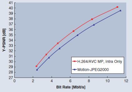 35 Kuva 17. H.264:n suorituskyky ja Motion-JPEG2000 suorituskyky intrakoodatussa videokuvassa. [2.] 6.2.1 Testi Jotta saataisiin vertailevia tuloksia IEEE:n jäsenten testeihin, suoritin myös itse testin H.