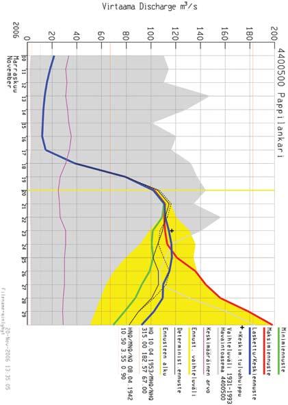 Kuva 23. Lapuanjoki, Pappilankari, virtaamaennuste 20.11.2006. 6.2 Ennusteiden hyödyntäminen Lapuanjoen vesistöalueelle laadittu vesistömalli soveltuu tulva-aikaisen laskennan lisäksi mm.