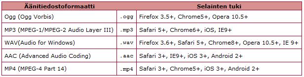 <audio> elementti o äänitiedoston soittaminen - palvelimelta tai - jonnekin url osoitteen osoittamaan paikkaan tallennetusta äänitiedostosta verkkosivulla o analoginen videon esittämiselle o