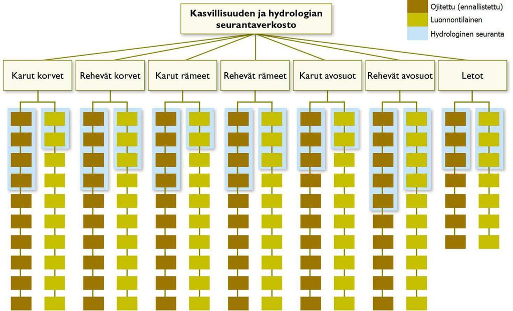 9 Taulukko 1. Tutkimukseen sisältyvien kohteiden lukumäärä (N) kunkin suotyypin, käsittelyn ja ravinnetason mukaan määräytyvän ryhmän sisällä.