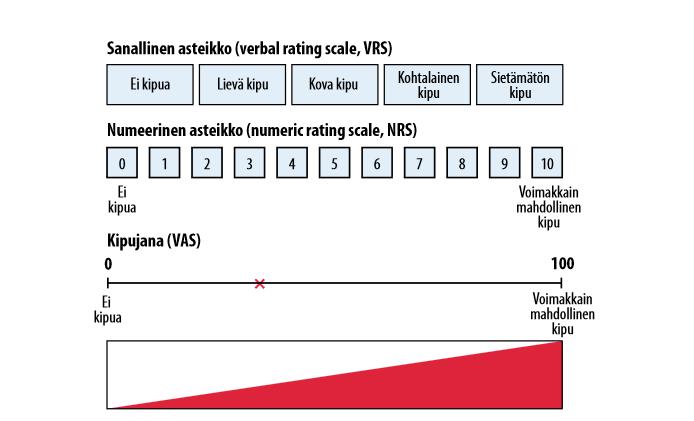 16 Kuvio 1. Kivun arvioinnin mittarit.
