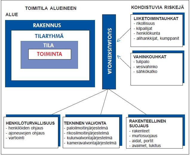 10 Kuva 1. Toimitilaturvallisuus [3,3]. 2.3 Turvallisuusjärjestelmän toteutus Turvallisuusjärjestelmän hankkiminen toimitilaan on monivaiheinen projekti.