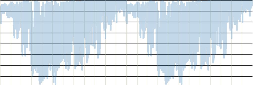 66 Kuvissa 4.15 4.18 ilmatiivistettyjen pohjarakenteiden ryömintätilan suhteellisen kosteuden käyttäytymistä tarkasteltavalla 2 vuoden ajanjaksolla.