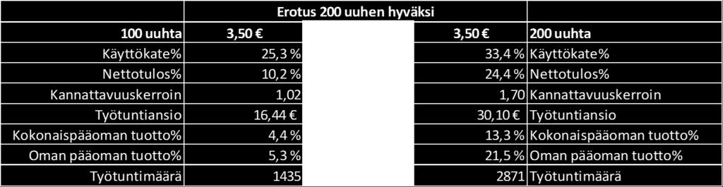 kannattavuus verrattuna teurastamolle myyntiin (taulukko 31).