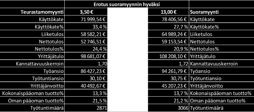 Erot johtuvat tuotantomuotojen erityyppisistä kulurakenteista; suoramyynnissä tuotot ja kustannukset (työn ja lihan