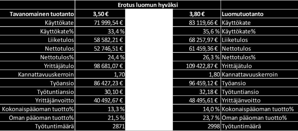 107 Luomun parempi kannattavuusaste tuli tutkimuksessa esille (taulukko 32).