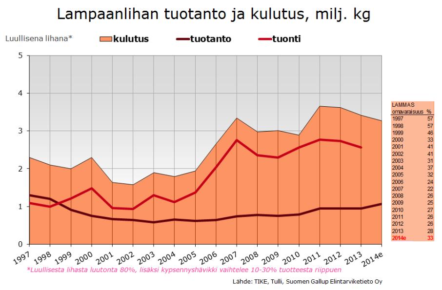 29 Kuvio 6. Lampaanlihan tuotanto ja kulutus, milj. kg. Lähde: TIKE, Tulli, Suomen Gallup Elintarviketieto Oy 4.5 