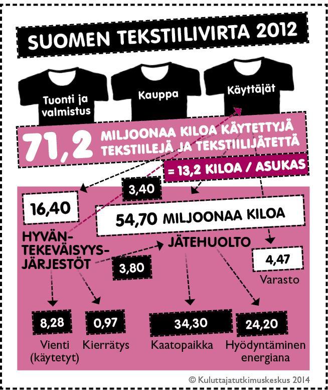 11 Tekstiilien määrä sekajätteessä on myös kasvanut. 2007 määrä oli 4-7% sekajätteestä, vuonna 2012 5-8%.