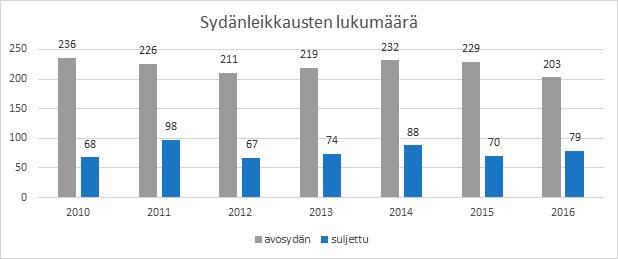 Lasten sydänosasto K4 Sydänleikkaukset Osastolla hoidetaan katetrointeihin, leikkaukseen, tutkimuksiin ja lääkehoitoon tulevia potilaita sekä katetroinneista ja sydänleikkauksesta toipuvia potilaita.