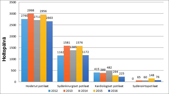 Nämä potilaat tuottavat 2/3 tehopotilaiden hoitoisuuspisteistä (TISS). Kuva 6.