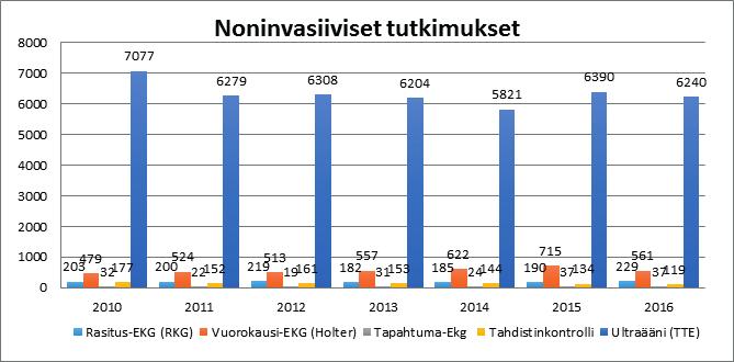 Kardiologin konsultaatiopalveluita annetaan kaikille poliklinikoille, vuodeosastoille, lasten ja vastasyntyneiden teho-osastoille sekä leikkausosastolle.